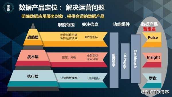业务系统技术架构的方法论