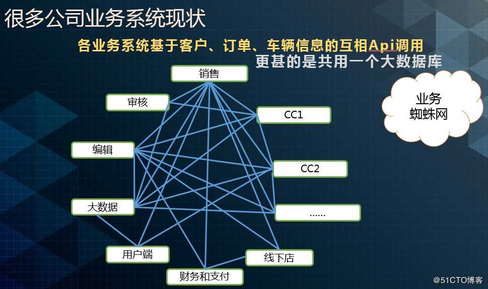 业务系统技术架构的方法论