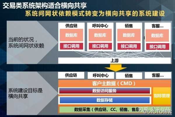 业务系统技术架构的方法论