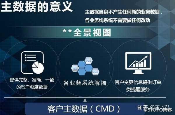 业务系统技术架构的方法论