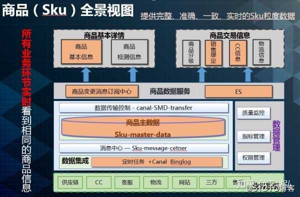 业务系统技术架构的方法论