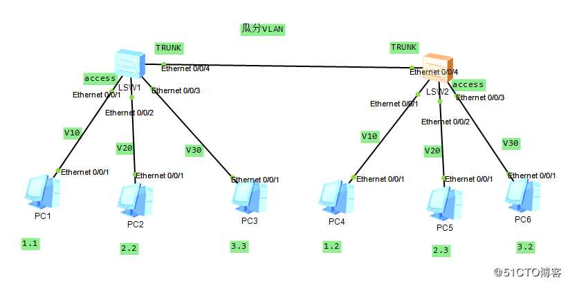 划分vlan