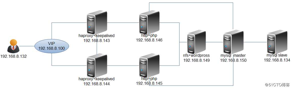 keepalived与haproxy结合实现网站负债均衡