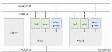 kubernetes实践指南（一）