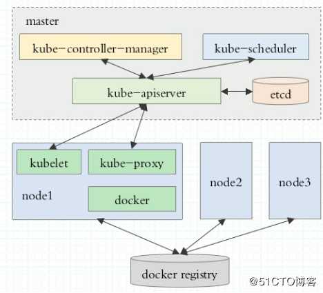 kubernetes实践指南（一）