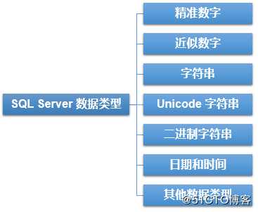 SQL Server 数据类型