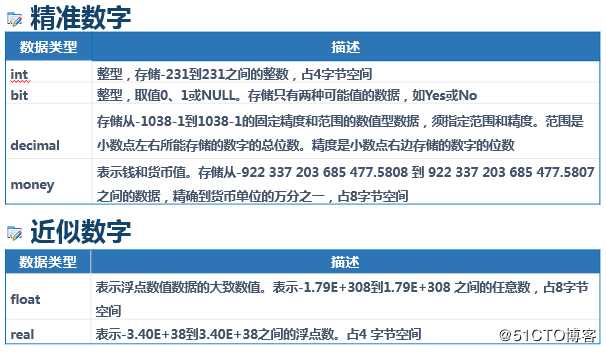 SQL Server 数据类型