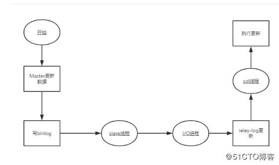 mysql学习-mysql8.0配置双主复制+keepalived实现高可用架构