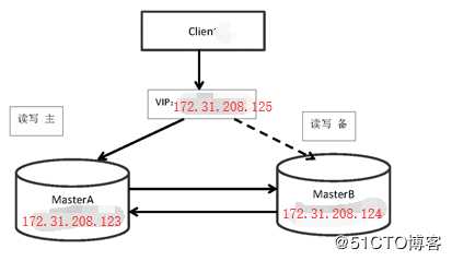 mysql学习-mysql8.0配置双主复制+keepalived实现高可用架构