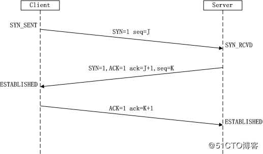 TCP/IP协议 三次握手与四次挥手