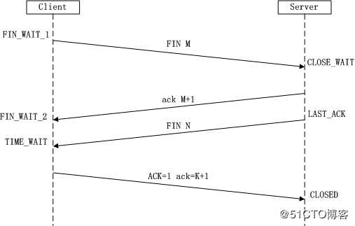 TCP/IP协议 三次握手与四次挥手