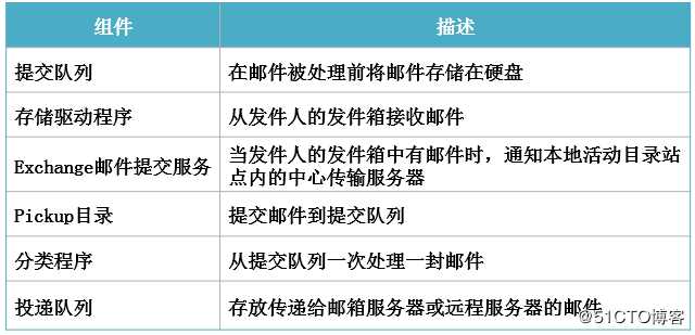 部署邮件服务器之间相互通信