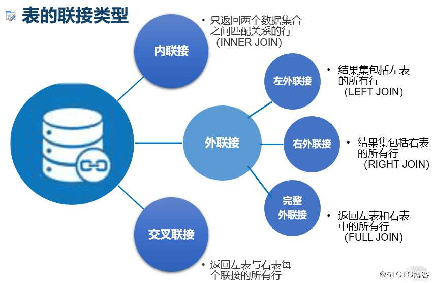 浅谈 T-SQL高级查询