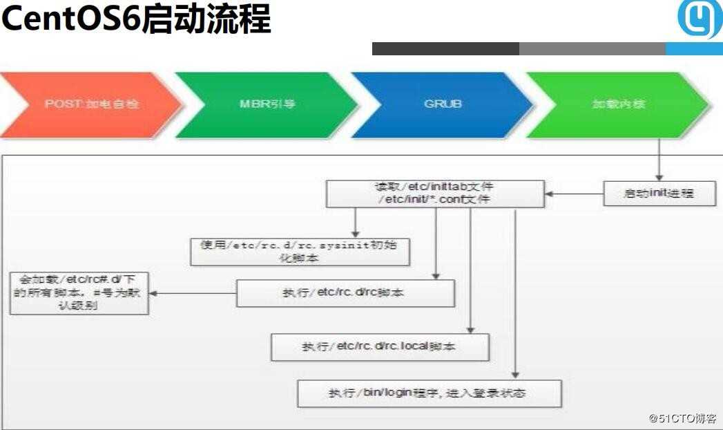 Centos 系统启动流程