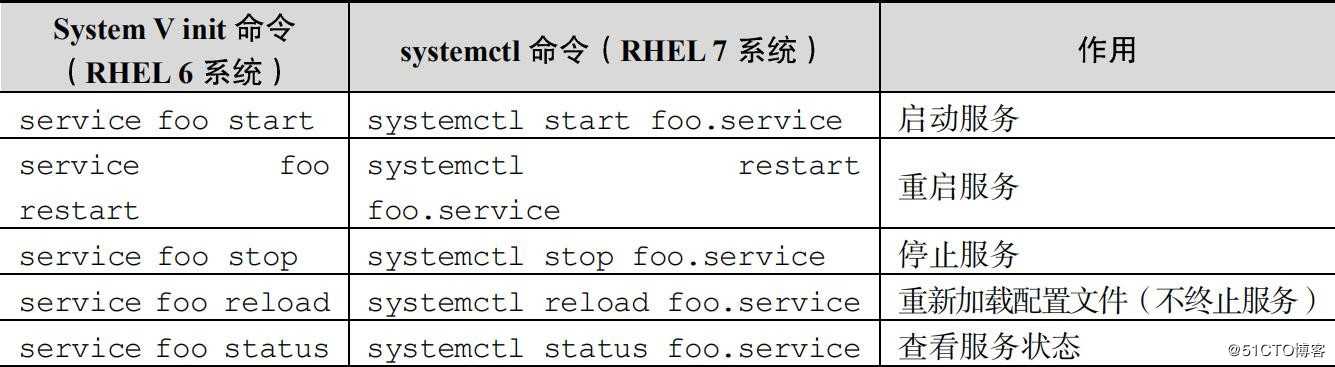 Centos 系统启动流程