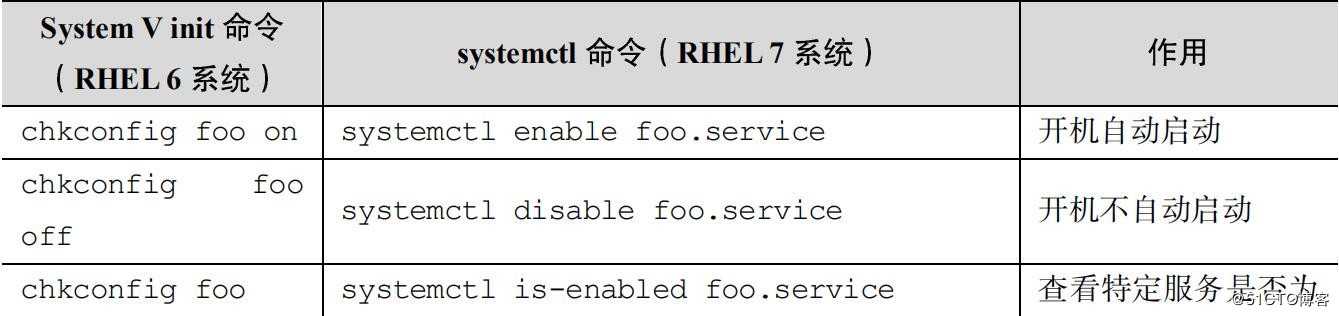 Centos 系统启动流程