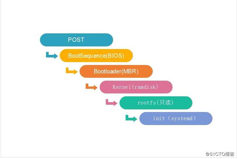 Centos 系统启动流程