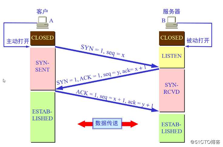 TCP三次握手四次挥手