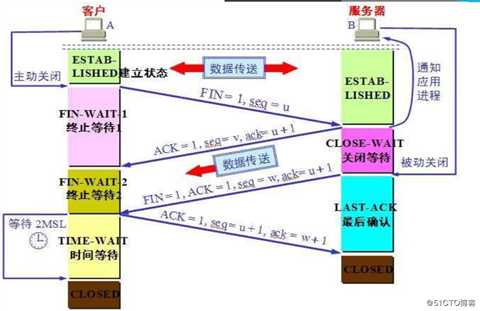 TCP三次握手四次挥手