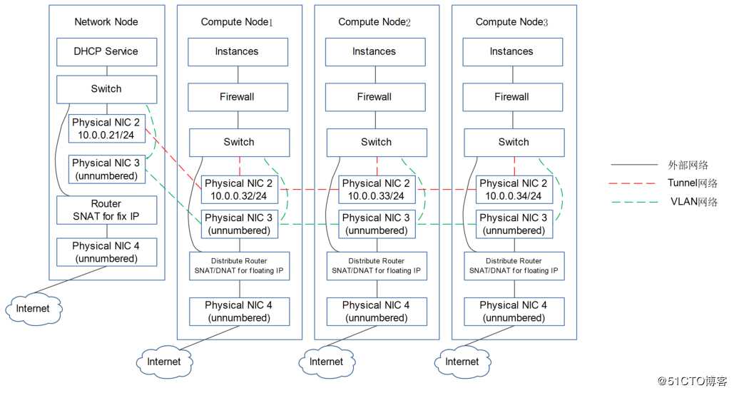 讲清楚说明白openstack中vm流量走向之2——DVR模式