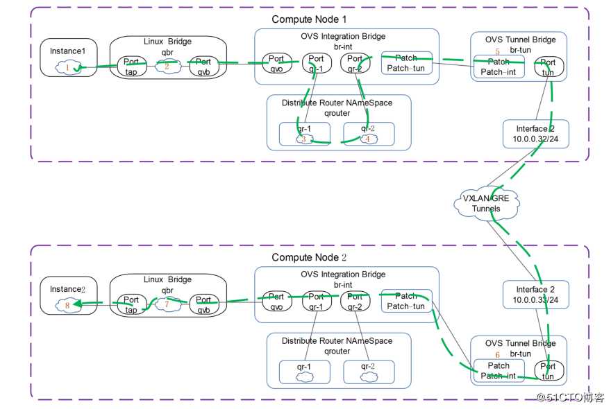 讲清楚说明白openstack中vm流量走向之2——DVR模式