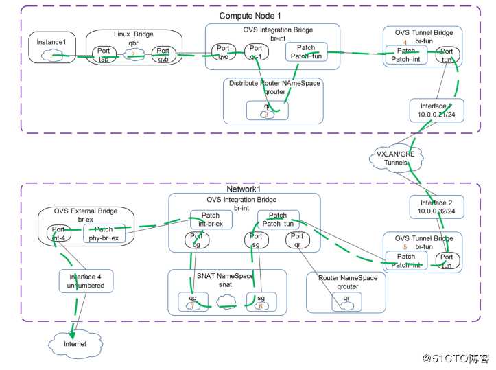 讲清楚说明白openstack中vm流量走向之2——DVR模式
