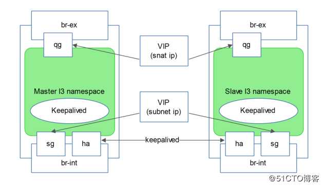讲清楚说明白openstack中vm流量走向之2——DVR模式