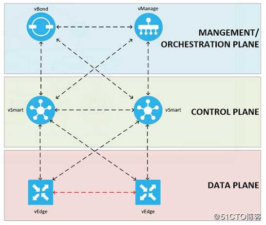 Cisco SD-WAN (Viptela) 架构和组件(简介）