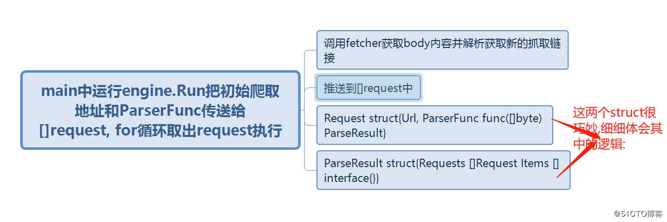 go语言学习爬虫框架总结