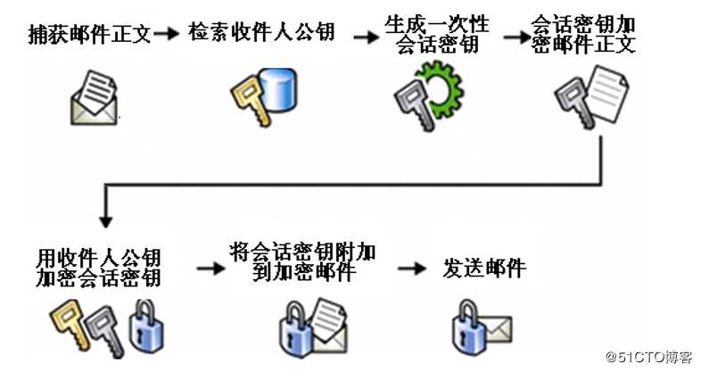 多方面保护邮件安全