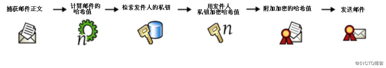 多方面保护邮件安全