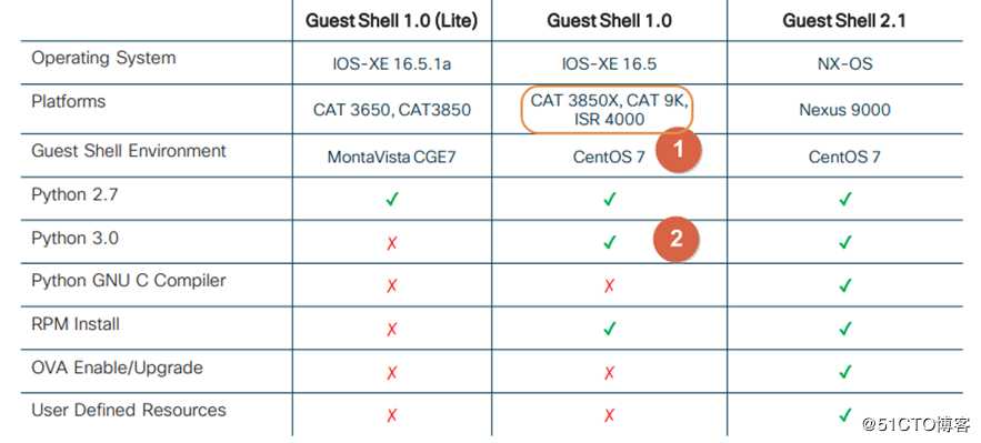 企业基础架构EI CCIE课程LAB文档：GuestShell实验