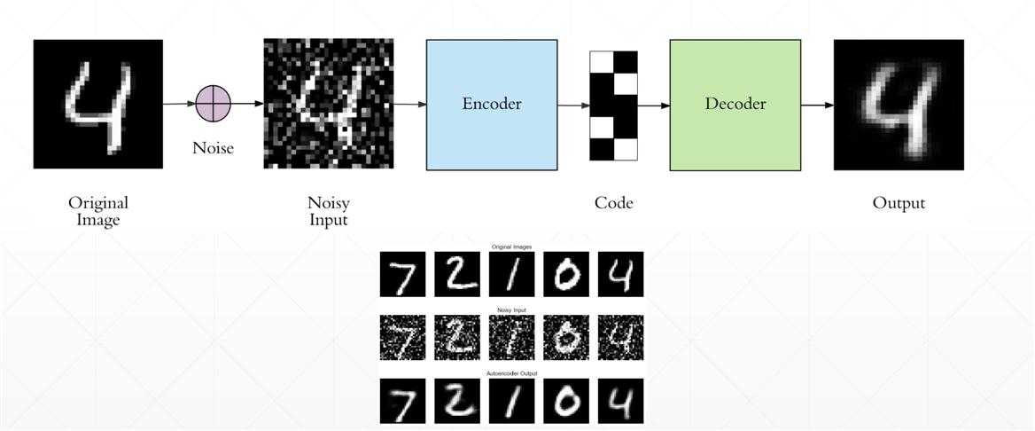 47-AutoEncoders变种-噪声编码.jpg