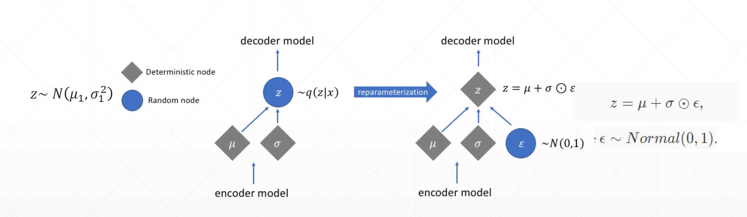 49-ReparameterizationTrick-different.jpg