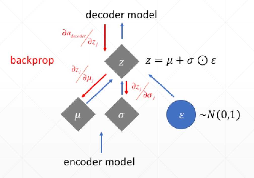 49-ReparameterizationTrick-trick.jpg