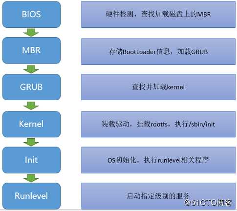 Linux启动流程系统