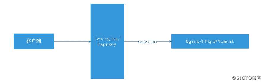 tomcat实现session会话保持