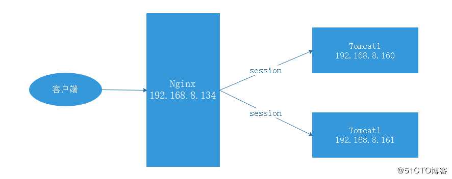 tomcat实现session会话保持