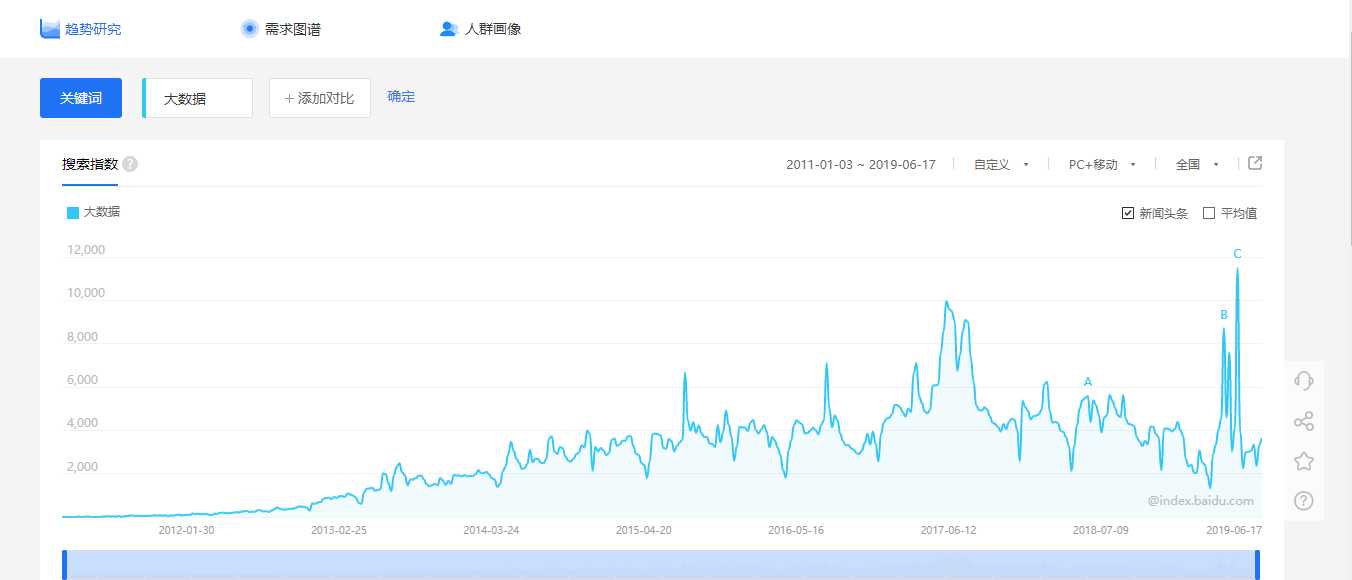 百度指数