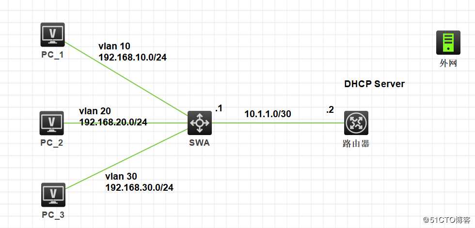HCL模拟器配置DHCP