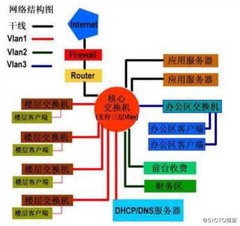 VLAN技术及应用