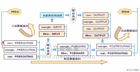 iptables,netfilter