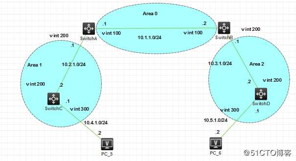 OSPF