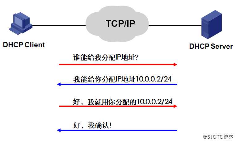 DHCP