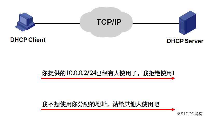 DHCP