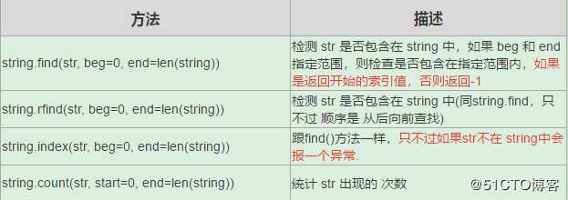python 字符串 查找 基本操作