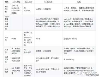 Kafka、ActiveMQ、RabbitMQ、RocketMQ 有什么优缺点