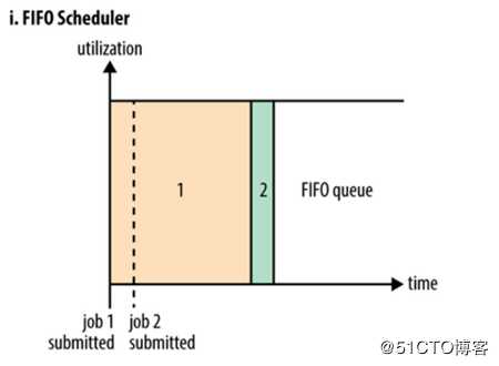 hadoop调度器的原理和应用场景解析