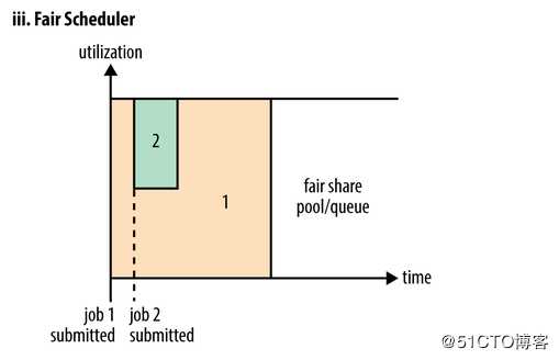 hadoop调度器的原理和应用场景解析