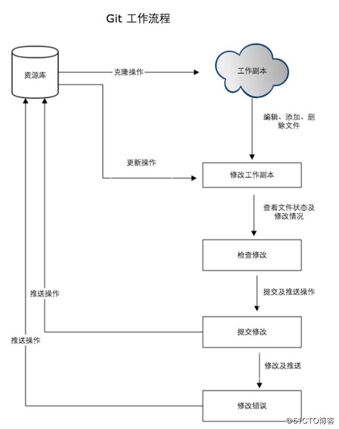 Git、Github、Gitlab的区别